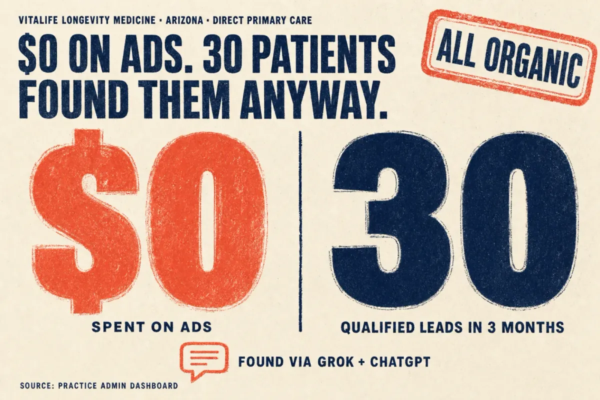 A VitaLife chart: 30 qualified leads in the first three months with zero ad spend, all organic.