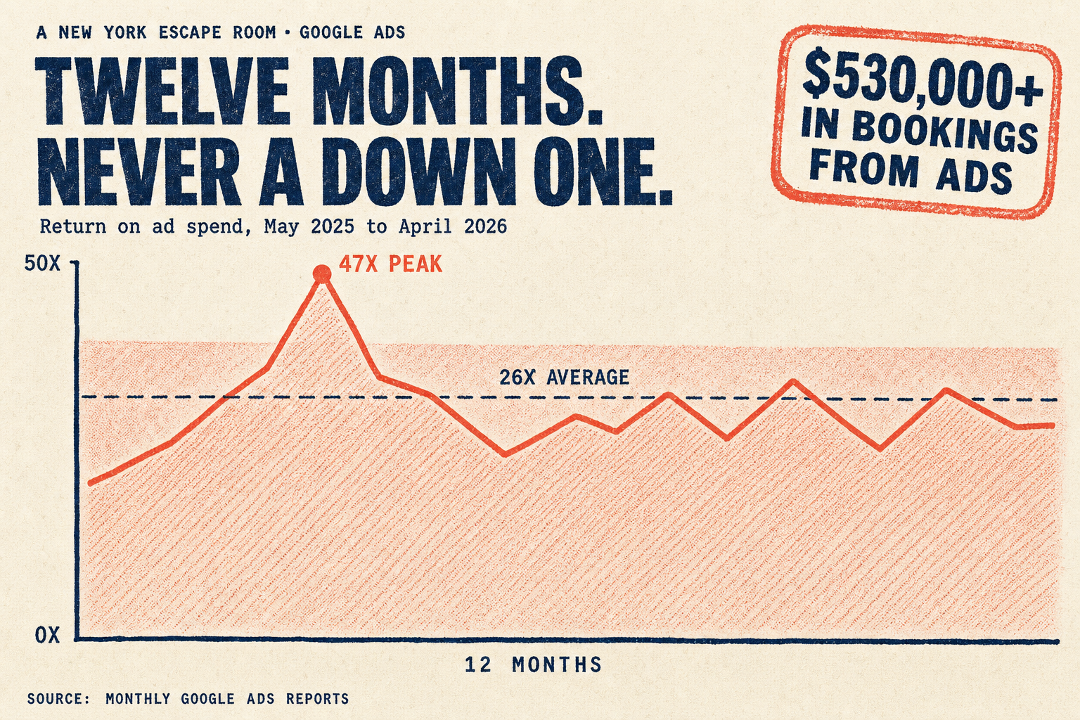 BrainXcape Google Ads return held in a steady band in the most competitive US market.
