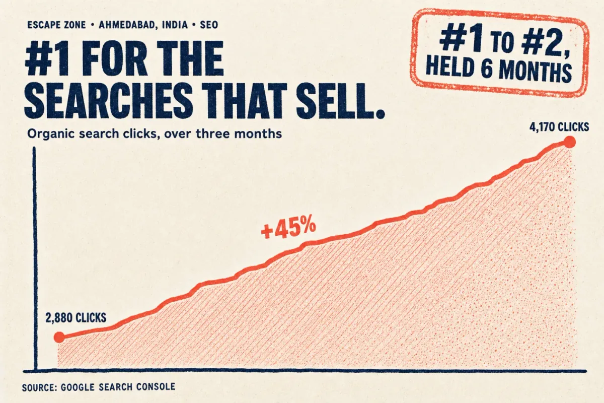 An Escape Zone chart: the core city term held the number 1 to 2 spot while organic clicks grew 45 percent.