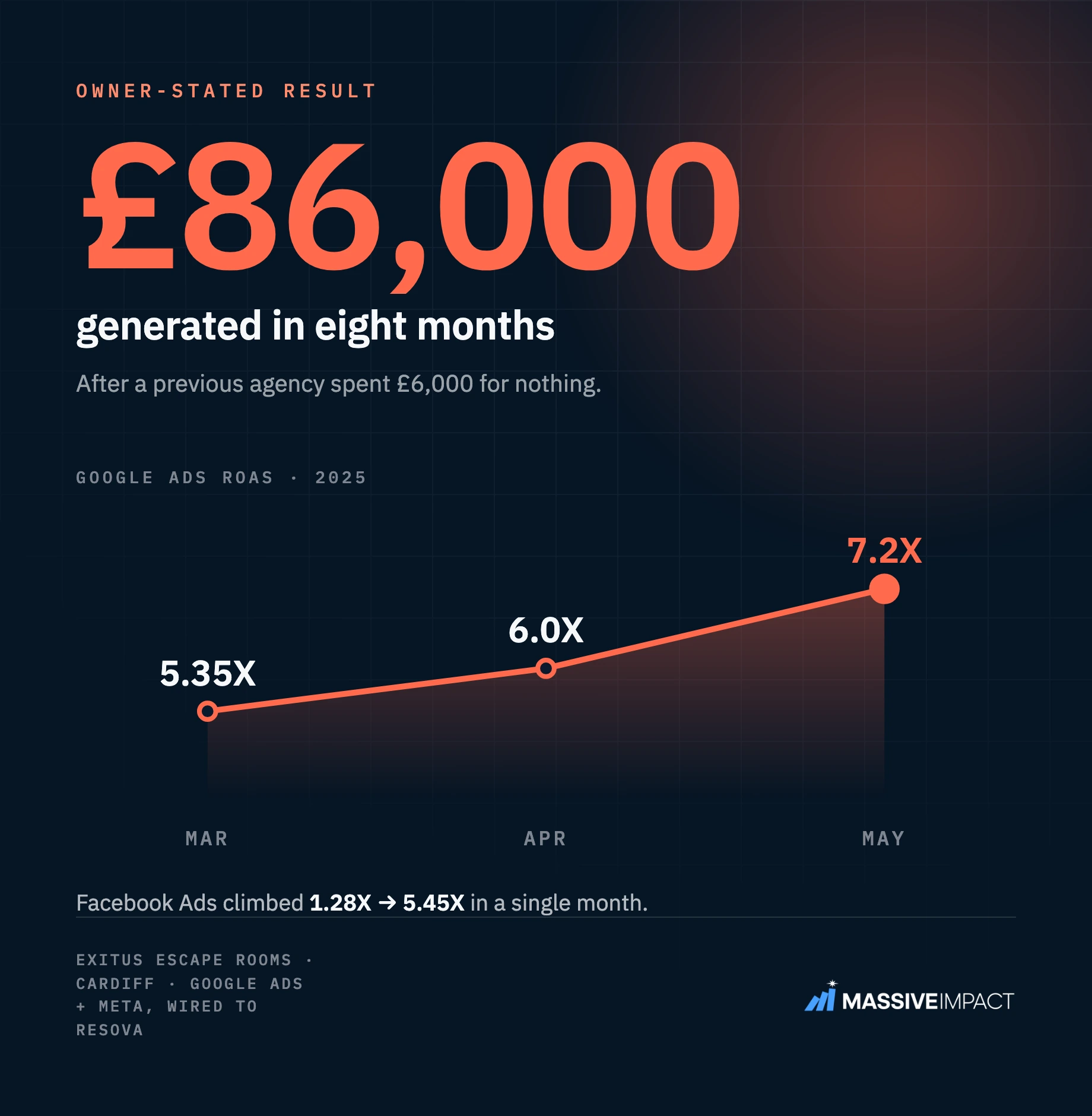Exitus Escape Rooms, Cardiff: £86,000 generated in eight months, with Google Ads ROAS climbing from 5.35X to 7.2X.